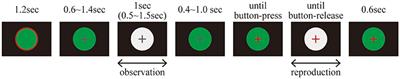 The Amount of Time Dilation for Visual Flickers Corresponds to the Amount of Neural Entrainments Measured by EEG